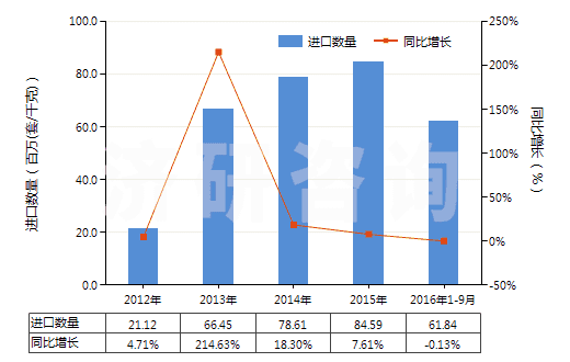 2012-2016年9月中國(guó)安全閥或溢流閥(用于管道、鍋爐、罐、桶或類(lèi)似品的)(HS84814000)進(jìn)口量及增速統(tǒng)計(jì)